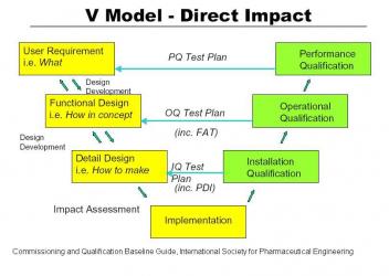 V model for qualification