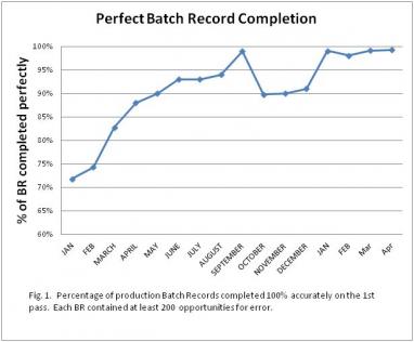 Perfect batch records