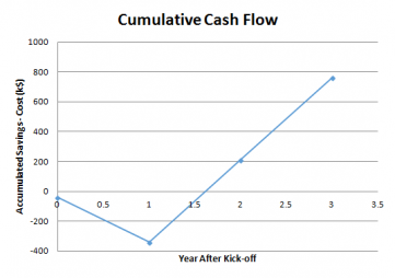 Cumulative cost savings